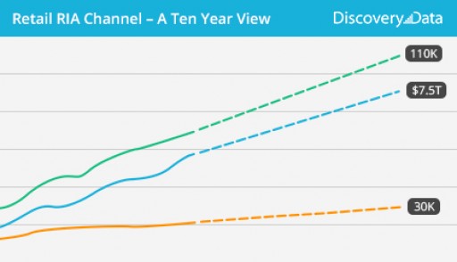Discovery Data Updates Retail RIA Channel 10 Year View Report