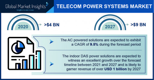 Telecom Power System Market Revenue to Cross USD 9 Bn by 2027: Global Market Insights Inc.