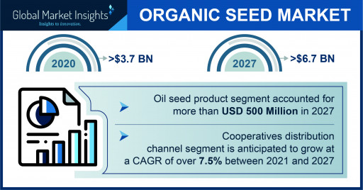 Organic Seed Market to Hit $6.7 Billion by 2027, Says Global Market Insights Inc.