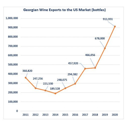 Georgian Wine Imports Carry Momentum Into 2021 With Six Years 30%+ Average Year-Over-Year Growth