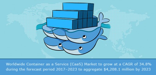 Worldwide Container as a Service (CaaS) Market to Grow at a CAGR of 34.8% to Aggregate $4,208.1 Million by 2023