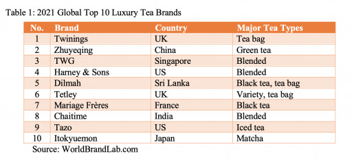 Table 1: 2021 Global Top 10 Luxury Tea Brands