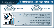 Commercial UAV Market size worth over $55 billion by 2027