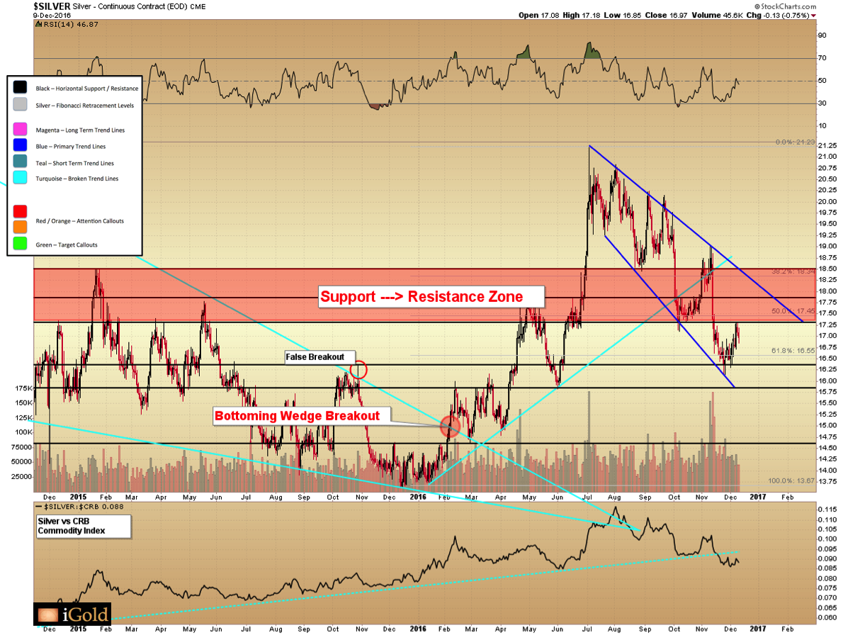 Gold and Silver Technical Updates. Longterm double bottom scenarios