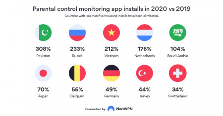 Parental control monitoring app installs in 2020 vs 2019