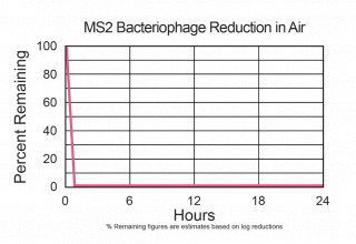 MS2 Bacteriophage Test Results