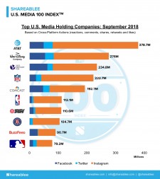 September 2018 U.S. Media 100 Index - Shareablee