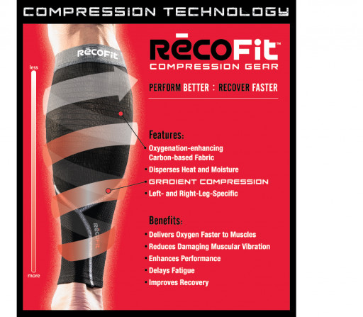 Movement Interactive Acquires RecoFit™, Relaunches Leading Compression Brand