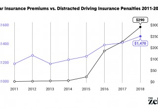 Car insurance premiums vs. distracted driving insurance penalties, 2011 - 2018