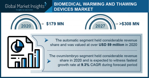 Biomedical Warming and Thawing Devices Market Growth Predicted at 8.5% Through 2027: GMI
