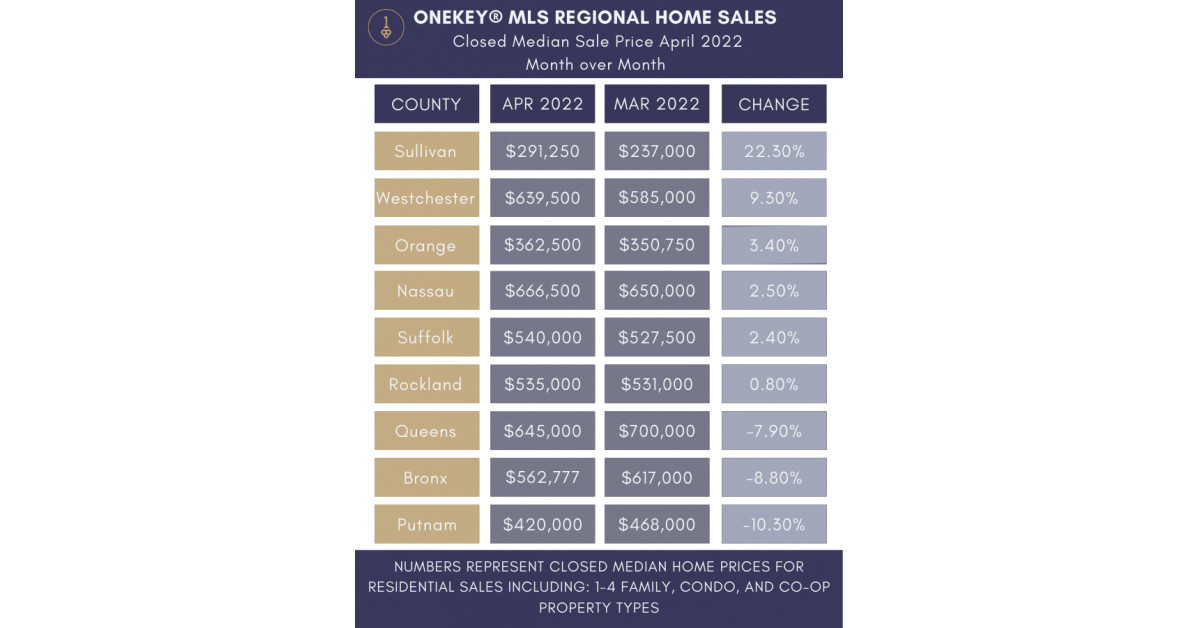 New York Regional Closed Median Home Price Increases ...