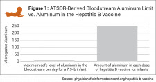 ATSDR-Derived Bloodstream Aluminum Limit vs. Aluminum in the Hepatitis B Vaccine