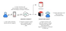 Aavaz, Amazon Connect, Sugar Diagram