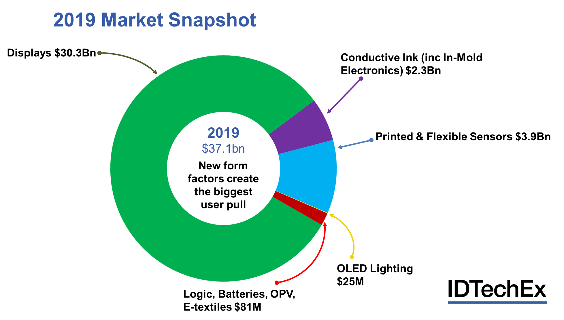 printed-electronics-idtechex-research-reviews-the-defining-trends-in