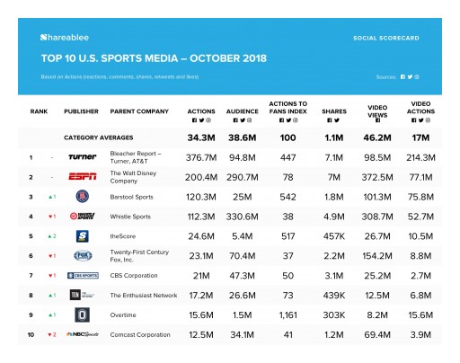 Turner Takes Top Ranking in October Shareablee U.S. Sports Media Rankings