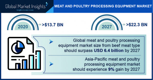Meat And Poultry Processing Equipment Industry Forecasts 2027