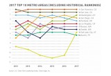 2017 Top 10 Metro Areas