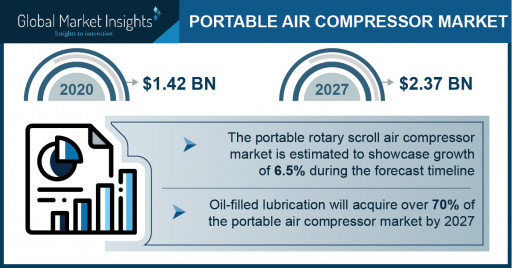 Portable Air Compressor Market to Value USD 2.37B by 2027; Global Market Insights Inc.