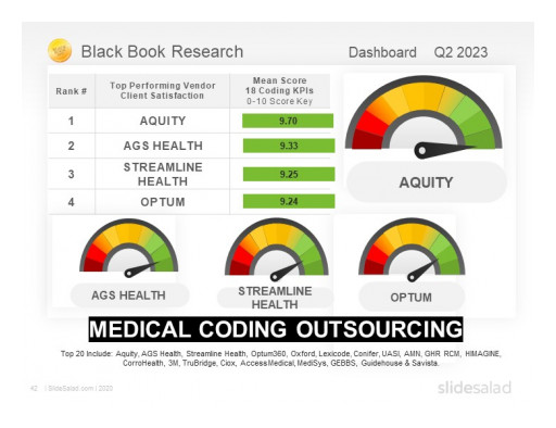 AQuity Solutions Earns #1 Client Rating for Outsourced Medical Coding Solutions, Black Book Survey