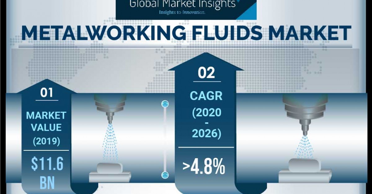Metalworking Fluids Market is likely to reach 16 billion by 2026, Says