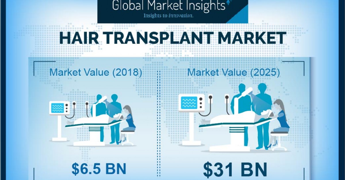 Hair Transplant Market to Hit 31 Billion by 2025 Global Market