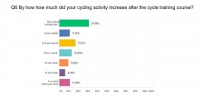 Question 6 - By how much did your cycling activity increase after the cycle training course?