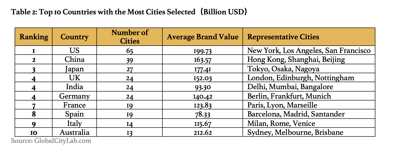 global city ranking 2021