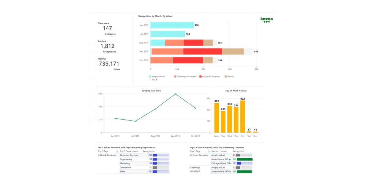 Kazoo Advances Insights & Reporting for Recognition & Rewards Newswire
