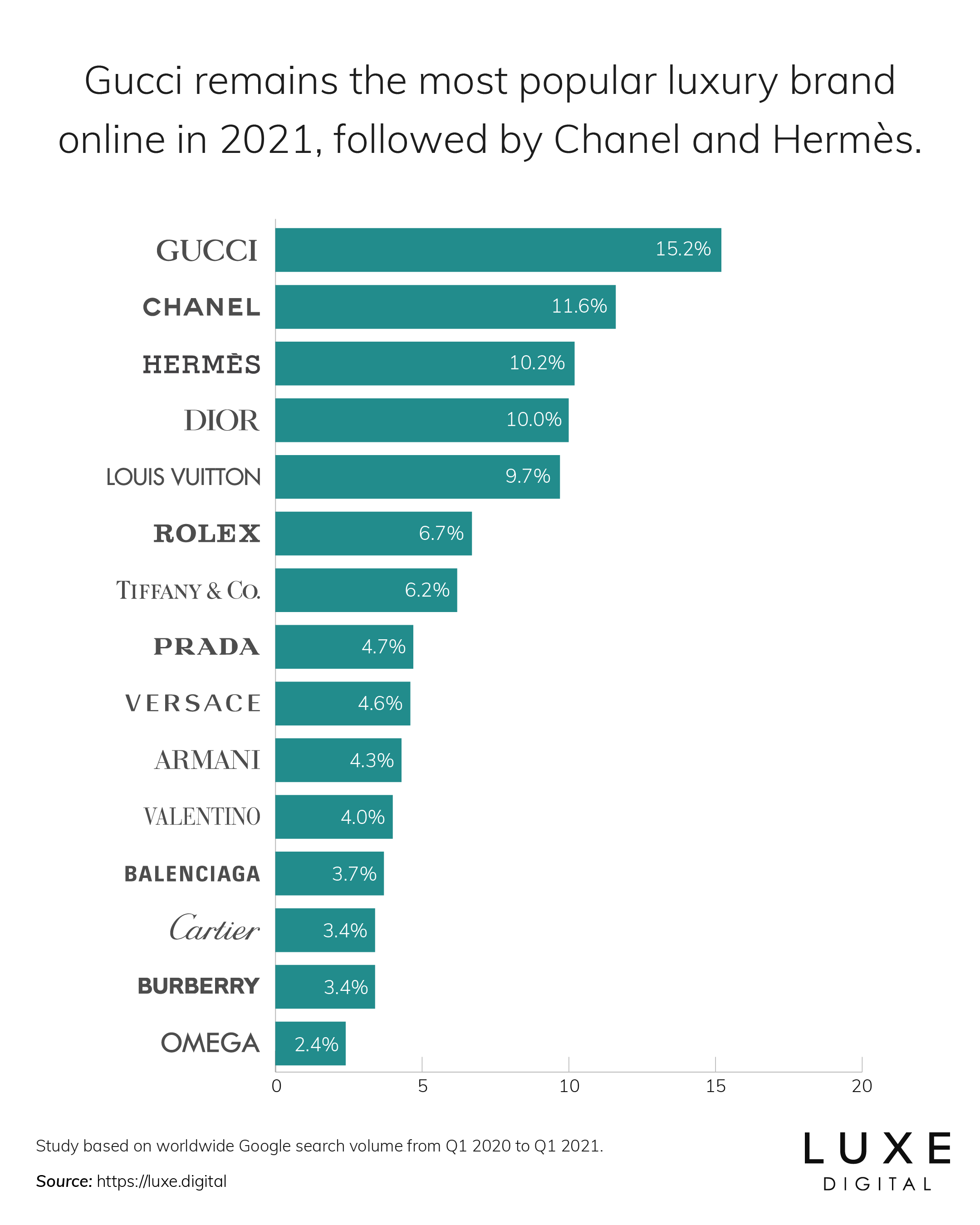 New Digital Competitive Map Luxury 2018: Gucci now on top with Burberry
