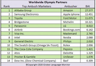 The Top Ambushers of the Worldwide Olympic Partners by BAI™