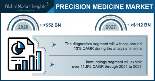 Precision Medicine Market Growth Predicted at 11.5% Through 2027: GMI