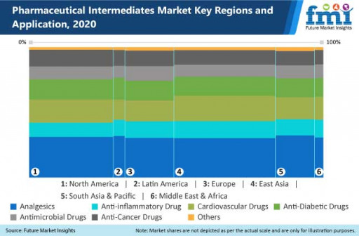 Pharmaceutical Intermediates Market is Expected to Grow Significantly in the Next Few Years, Says Future Market Insights, Inc.