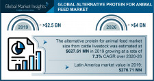 Alternative Protein Industry for Animal Feed Forecasts 2026