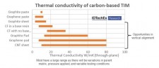 Figure 1: Benchmarking study of different carbon materials used as TIM in different forms. Source: "Thermal Interface Materials 2020-2030: Forecasts, Technologies, Opportunities"