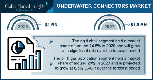 Underwater Connector Market Revenue to Cross USD 1.5 Bn by 2027: Global Market Insights Inc.