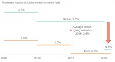Timeline for fraction of sulphur content in marine fuels