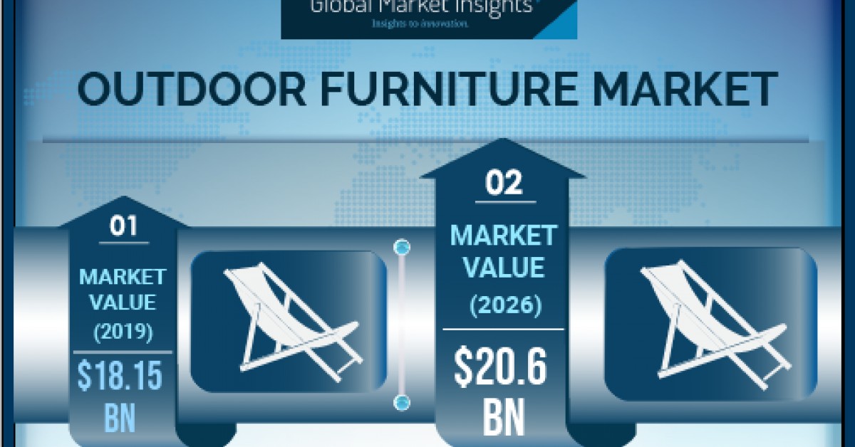 Outdoor Furniture Market to Hit USD 20.6B by 2026, Says Global Market