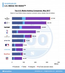 Top U.S. Media Holding Companies: May 2017