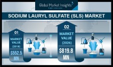 Global SLS Market to cross $800 Mn by 2026: GMI