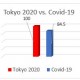 Tokyo 2020: The Global Language Monitor Finds That the Olympic Games Have Been Ambushed by COVID-19
