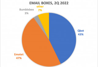 MALWARE DELIVERED TO CORPORATE INBOXES Q2 2022