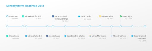 Upgraded Minexcoin Roadmap: Debit Cards, Atomic Swaps, Green Algo and Other 2018 Goals