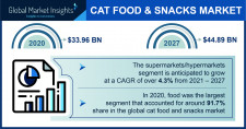 Cat Food and Snacks Industry Forecasts 2021-2027