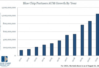 Blue Chip Partners AUM Growth By Year