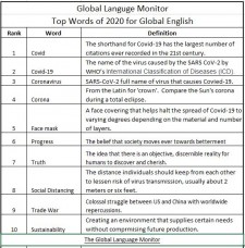 Global Language Monitor Announces That 'Covid' is the Top Word of 2020