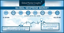 Neoprene Market size worth over $2.28 bn by 2025