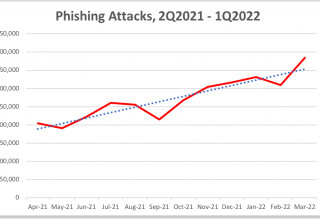 Phishing Attacks, 2Q2021 - 1Q2022