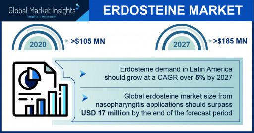 Erdosteine market Outlook - 2027