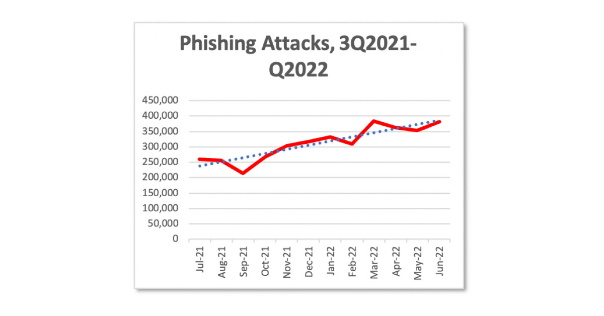 APWG REPORT: Phishing Attacks Climb to New Record High in Q2 2022