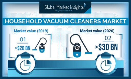 Household Vacuum Cleaners Market Shipments to Witness 9% Growth Till 2026: Global Market Insights, Inc.